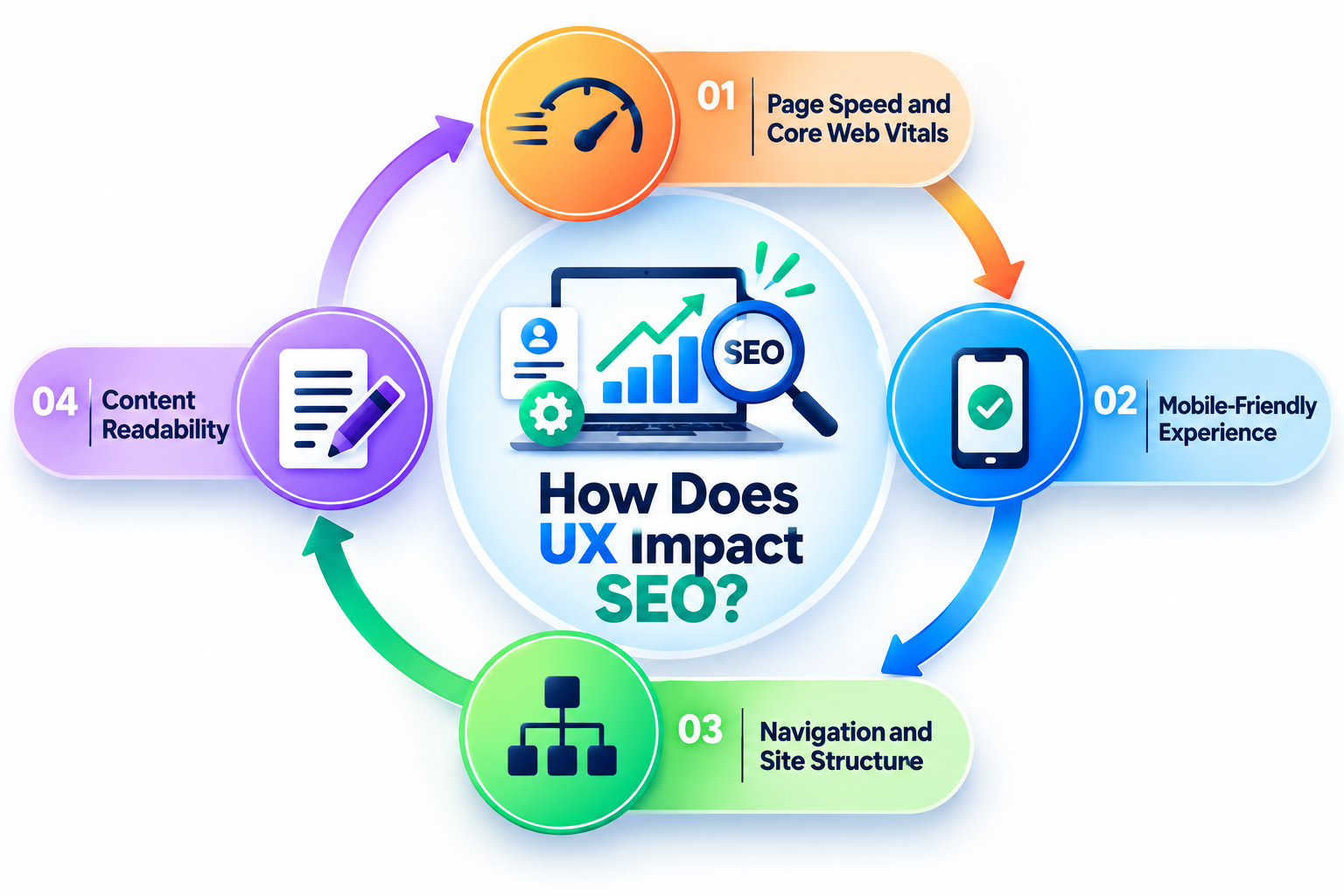 UX and SEO cycle showing page speed, mobile-friendly experience, navigation, and content readability